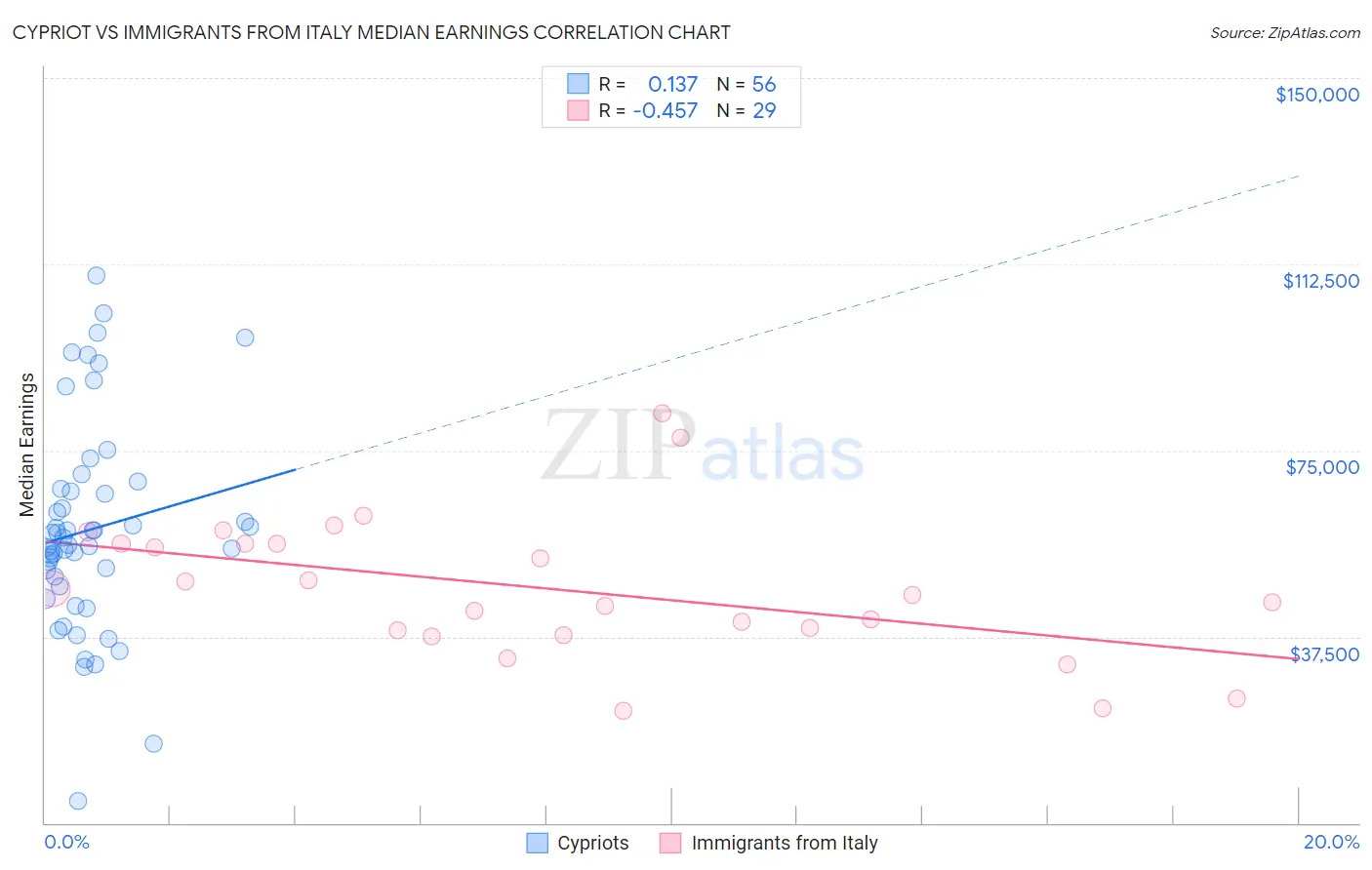 Cypriot vs Immigrants from Italy Median Earnings