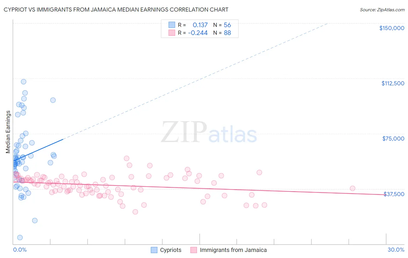 Cypriot vs Immigrants from Jamaica Median Earnings