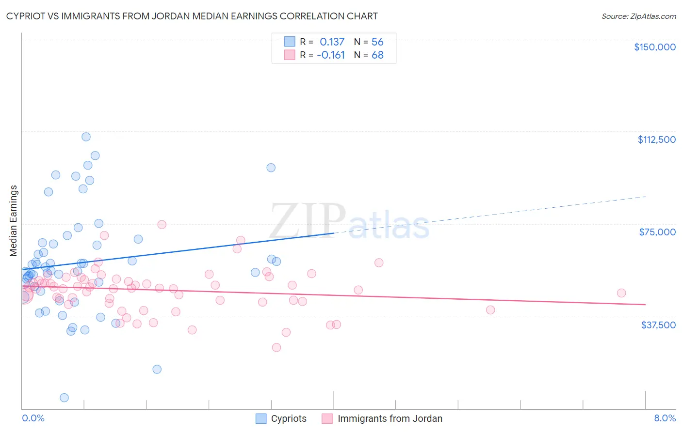 Cypriot vs Immigrants from Jordan Median Earnings