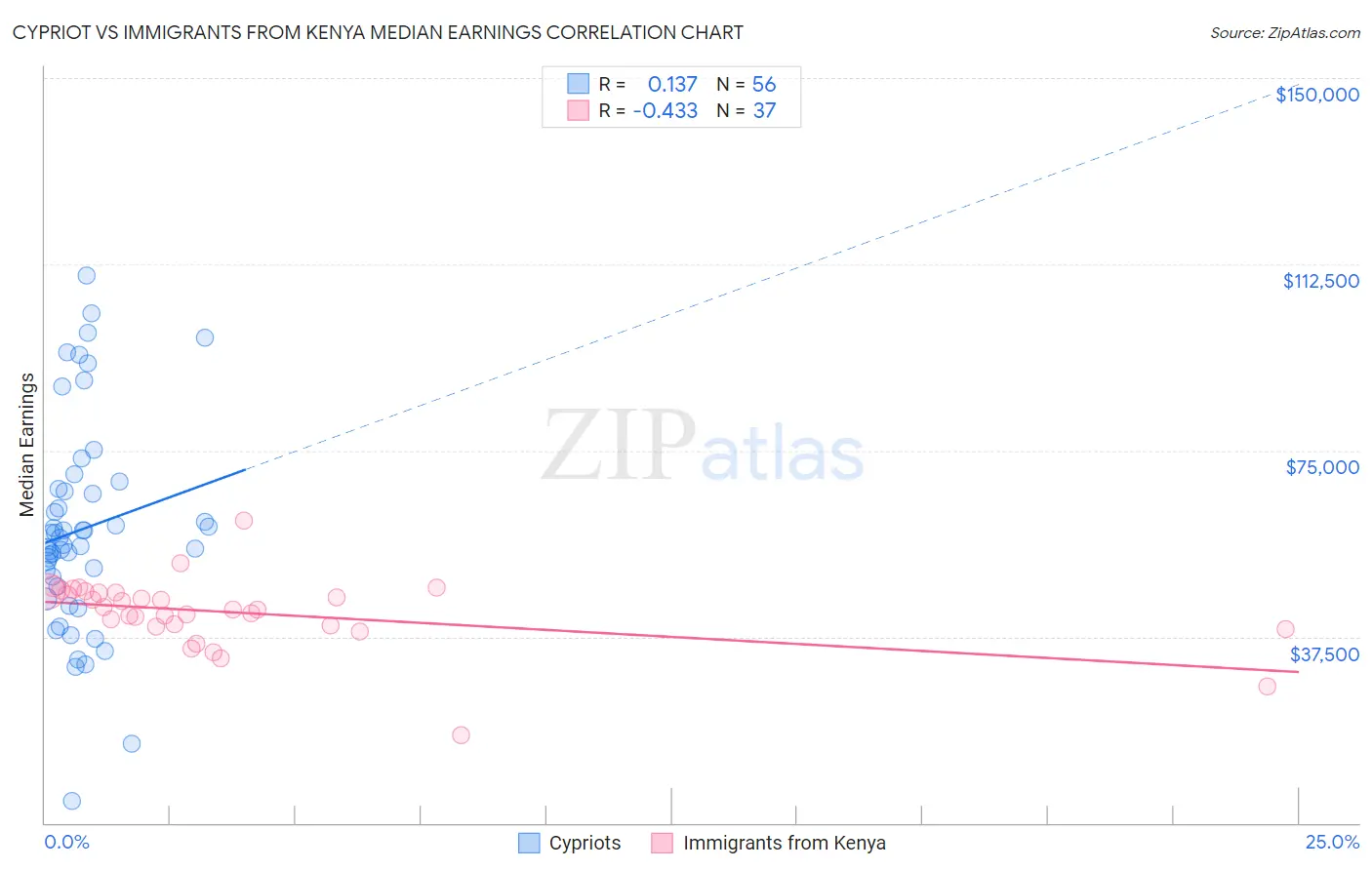 Cypriot vs Immigrants from Kenya Median Earnings