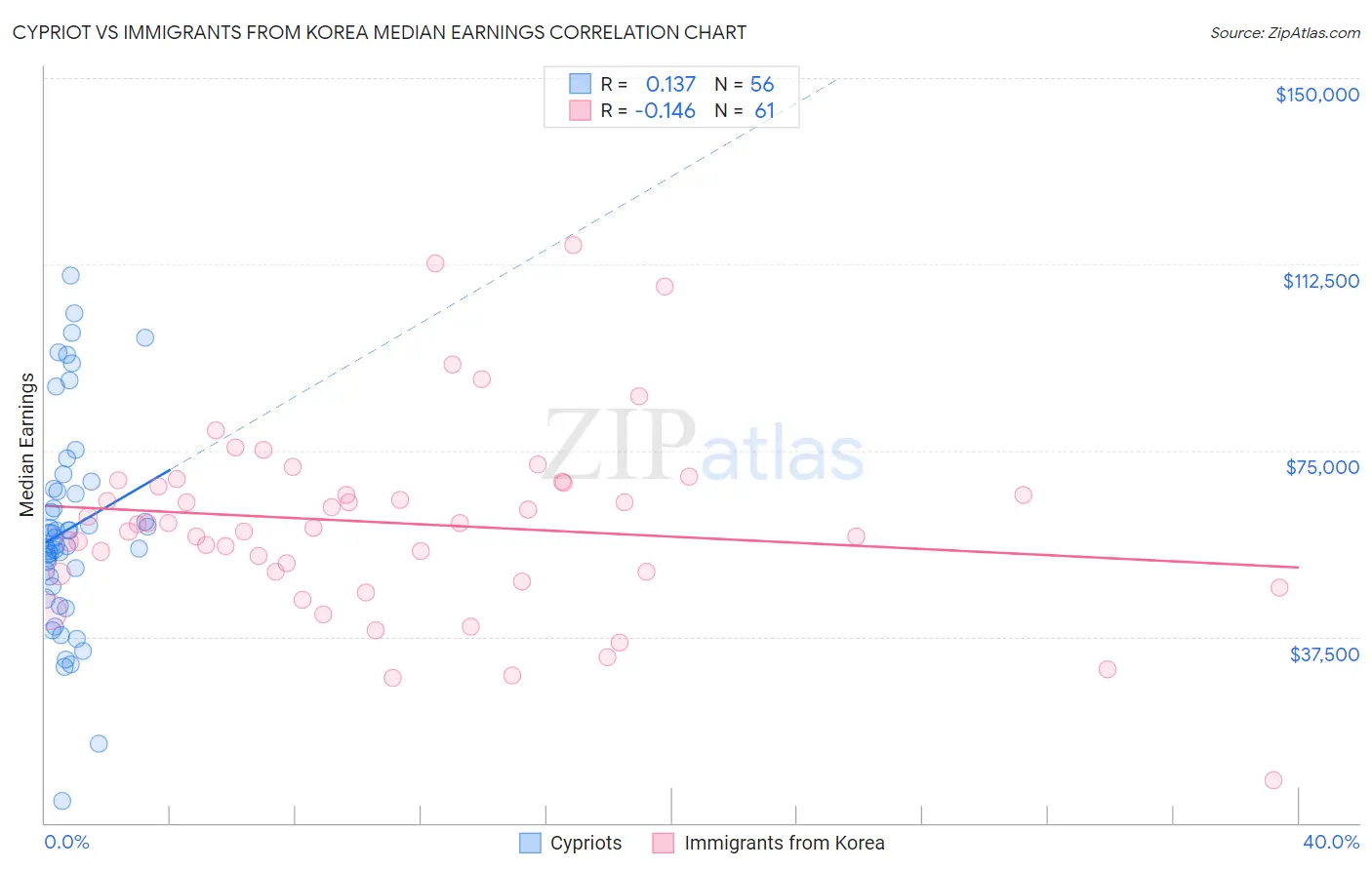 Cypriot vs Immigrants from Korea Median Earnings