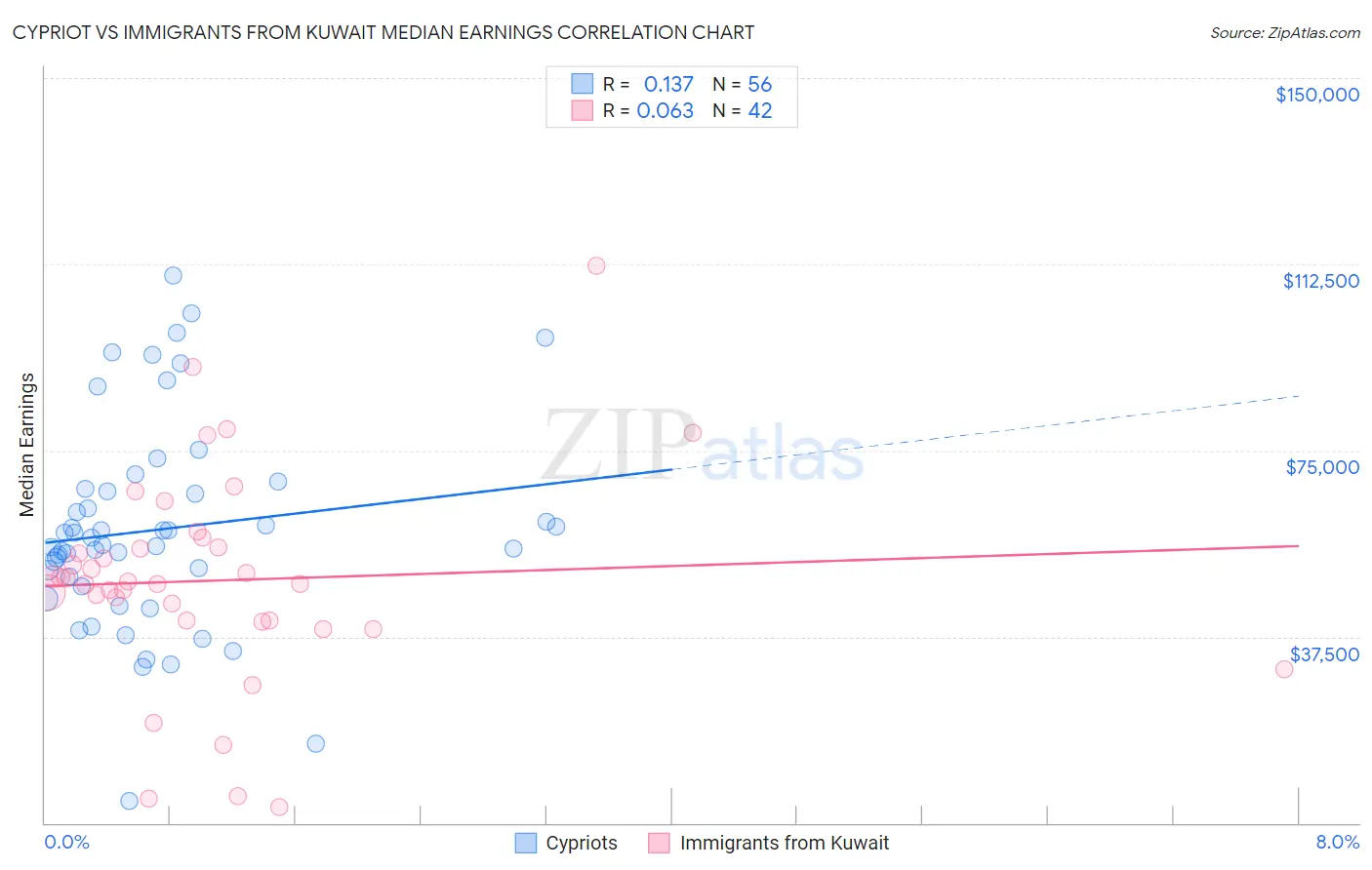 Cypriot vs Immigrants from Kuwait Median Earnings