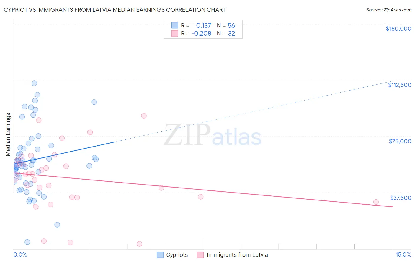 Cypriot vs Immigrants from Latvia Median Earnings