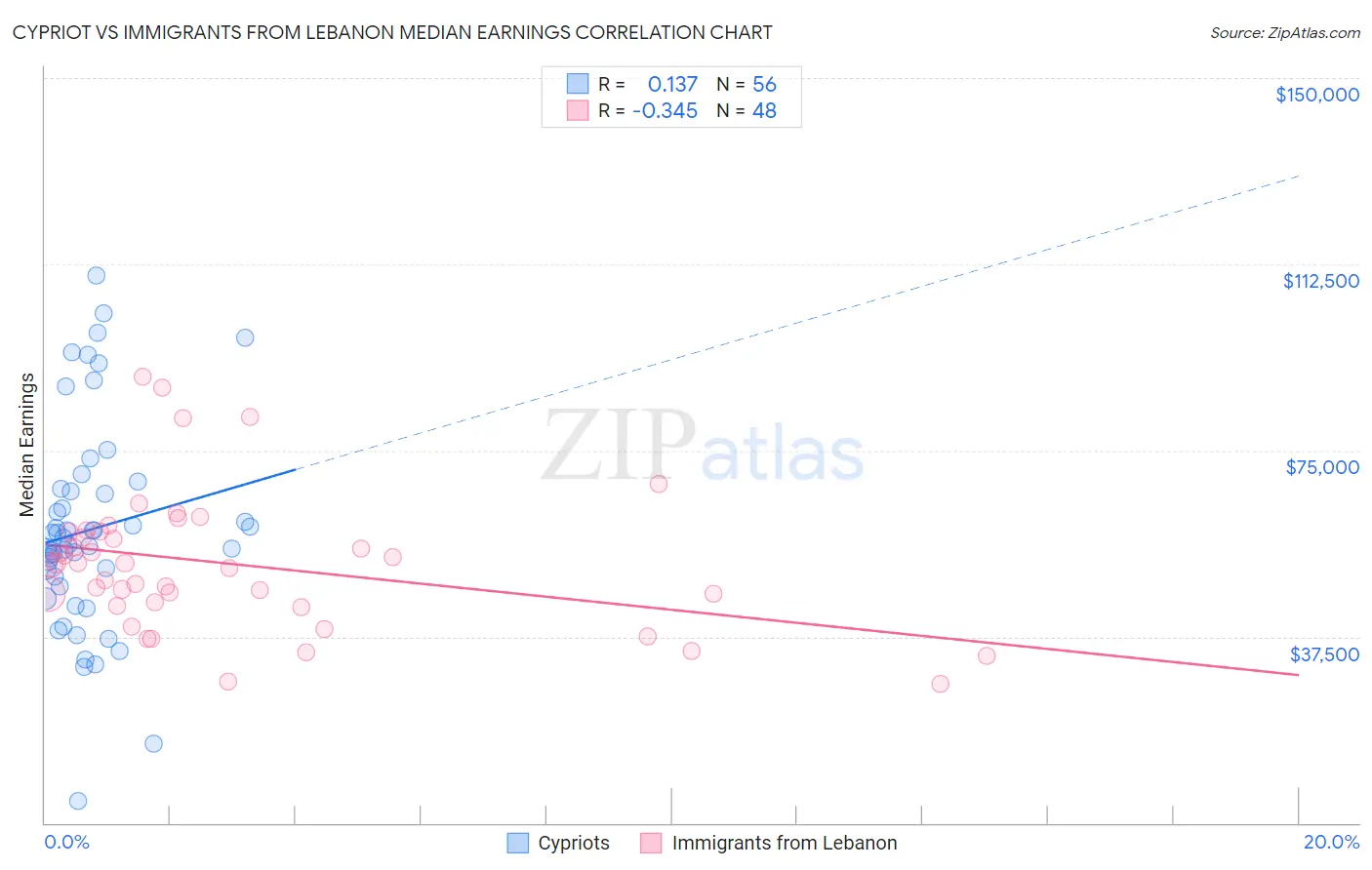 Cypriot vs Immigrants from Lebanon Median Earnings