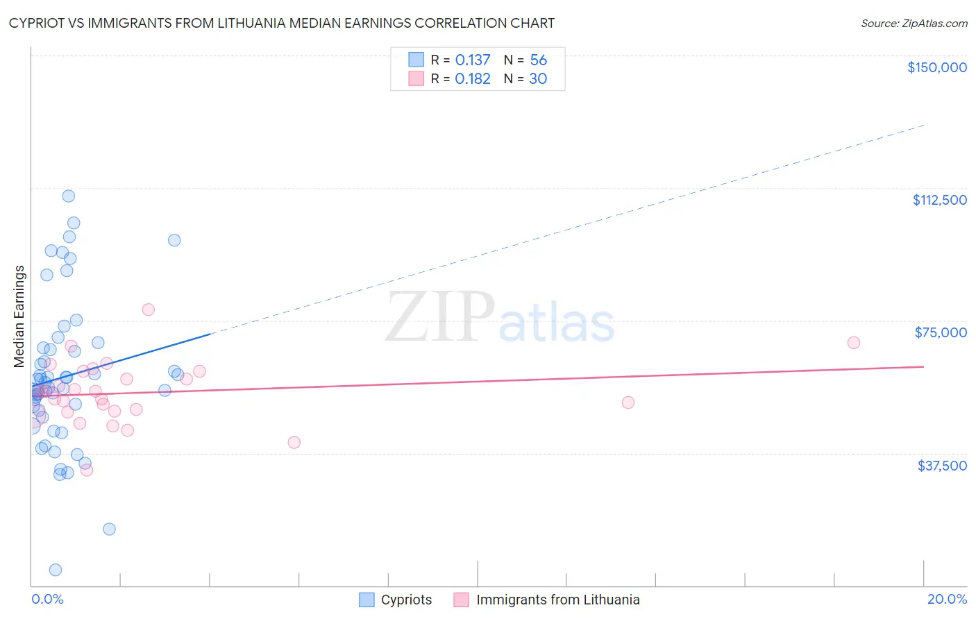 Cypriot vs Immigrants from Lithuania Median Earnings