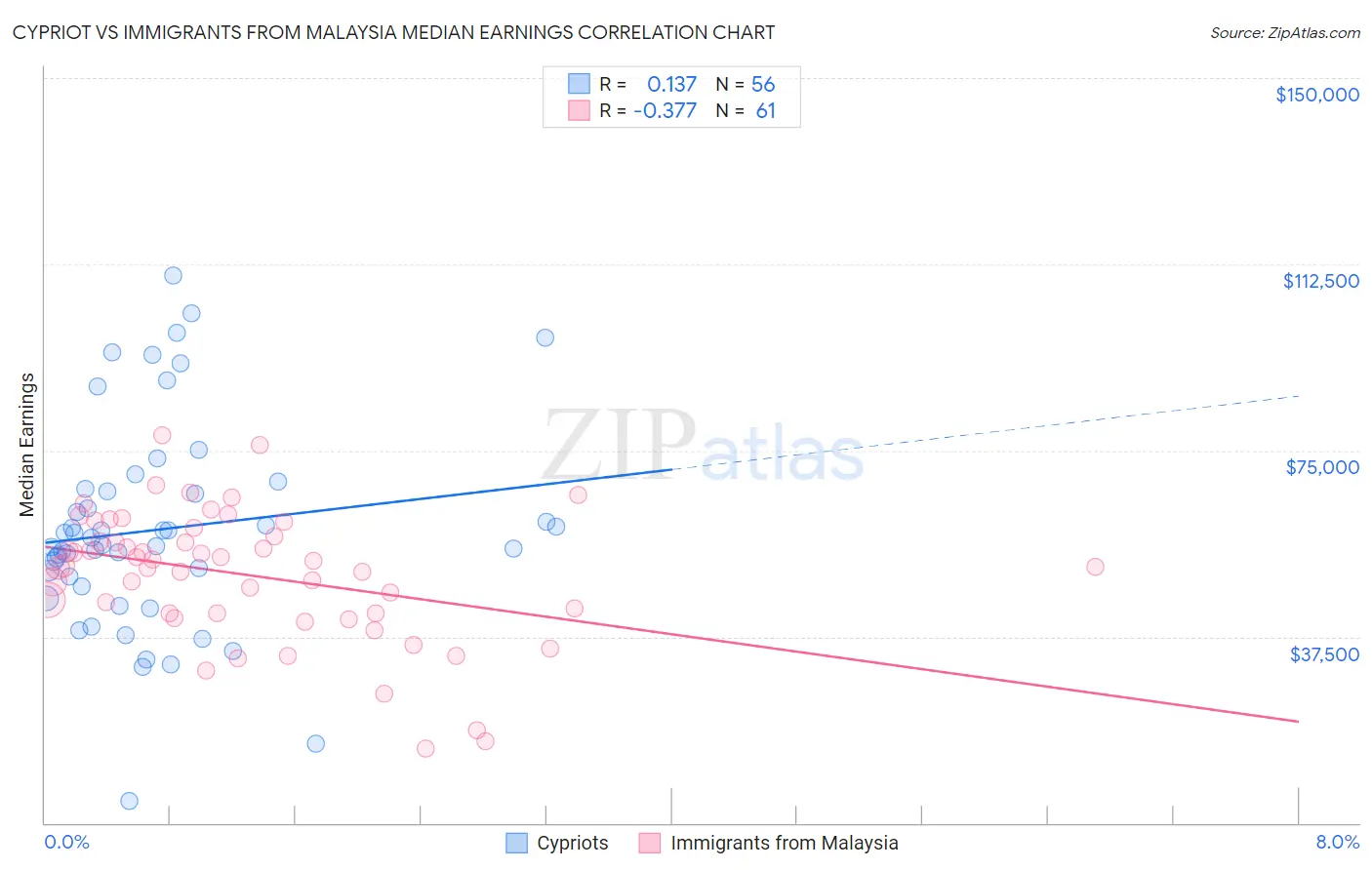 Cypriot vs Immigrants from Malaysia Median Earnings