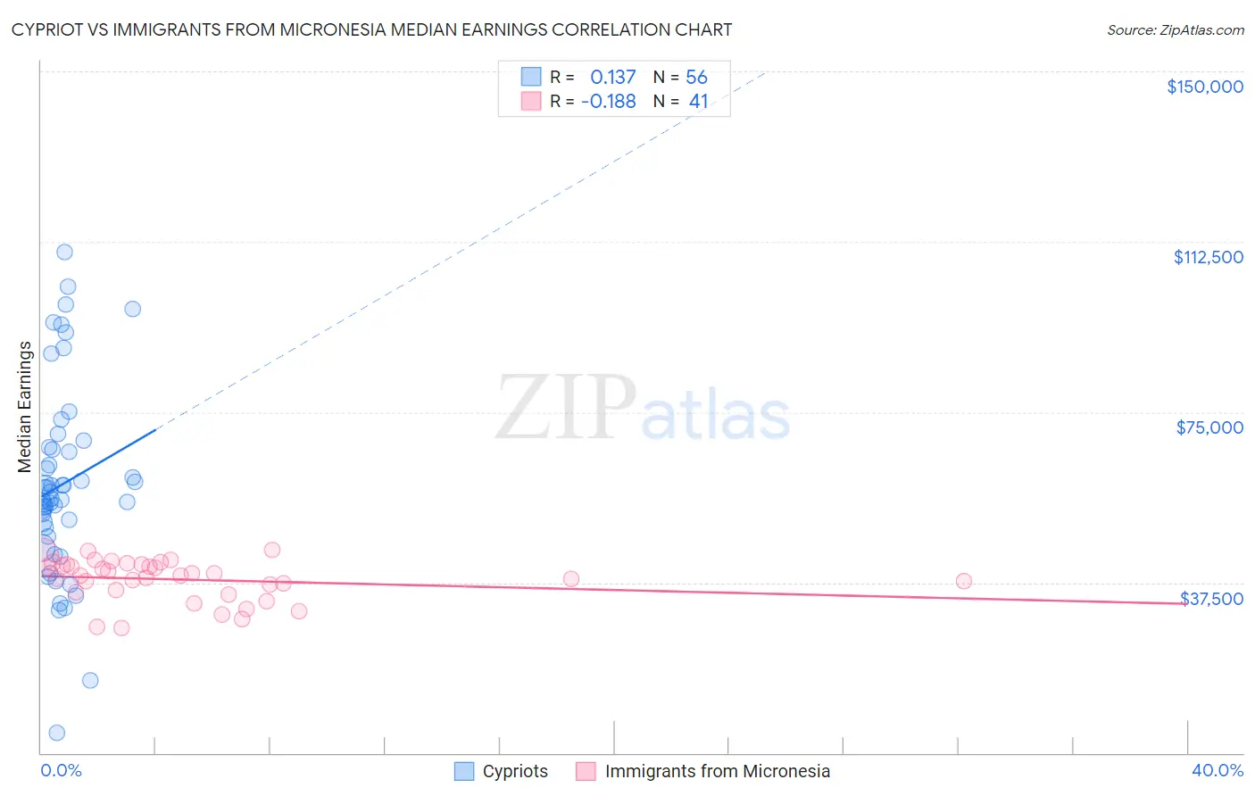 Cypriot vs Immigrants from Micronesia Median Earnings