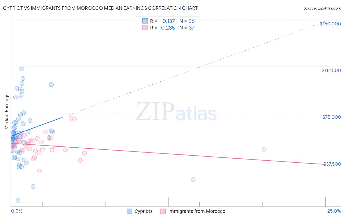 Cypriot vs Immigrants from Morocco Median Earnings