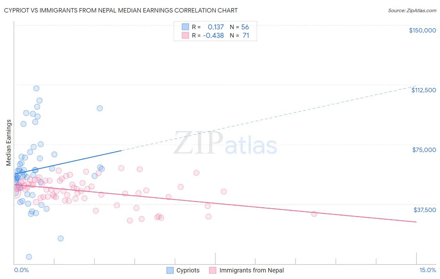 Cypriot vs Immigrants from Nepal Median Earnings