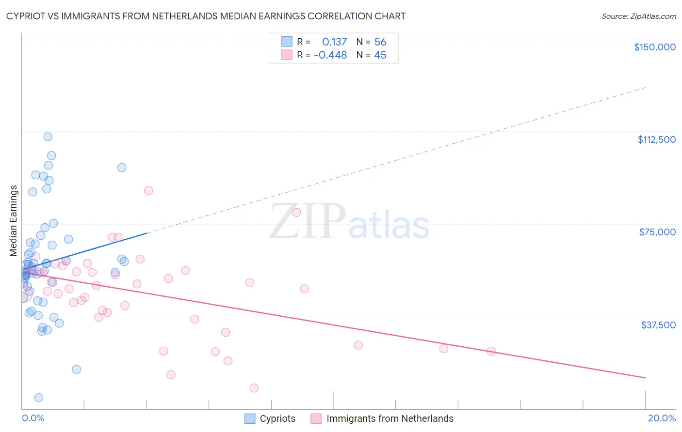 Cypriot vs Immigrants from Netherlands Median Earnings