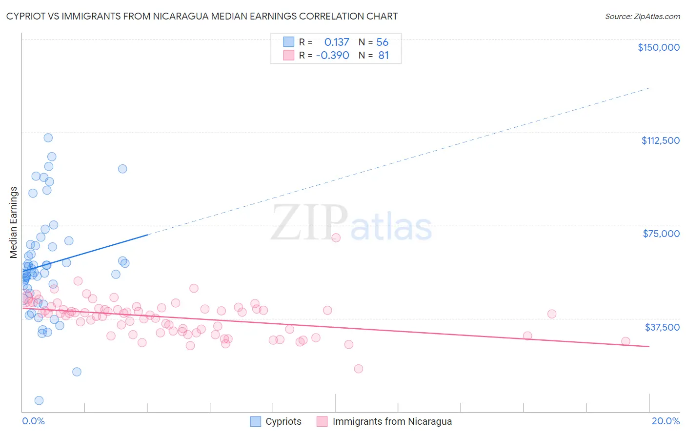 Cypriot vs Immigrants from Nicaragua Median Earnings