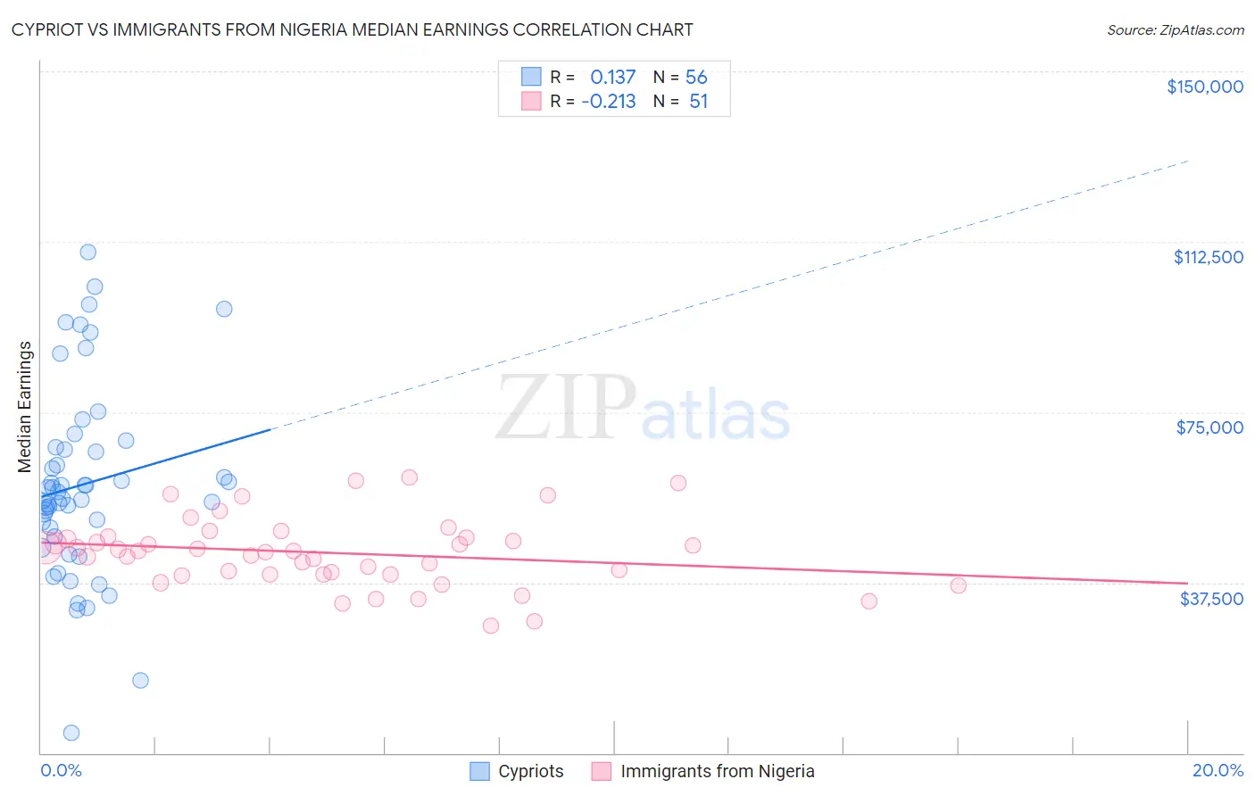 Cypriot vs Immigrants from Nigeria Median Earnings