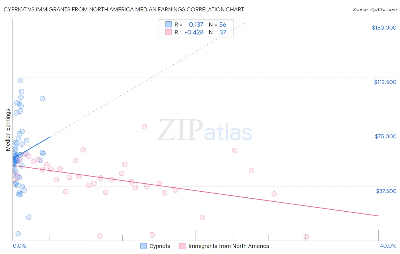 Cypriot vs Immigrants from North America Median Earnings