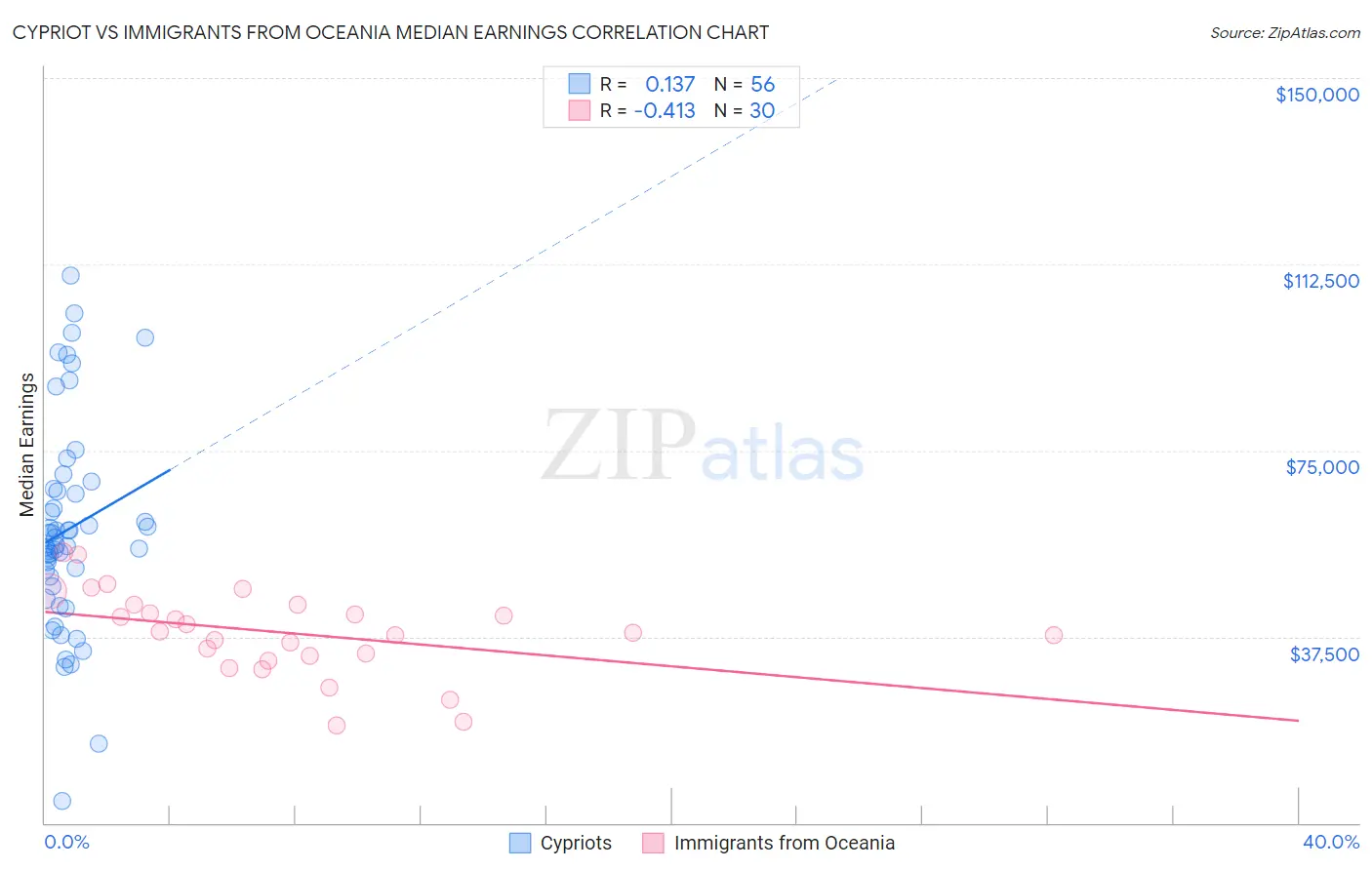 Cypriot vs Immigrants from Oceania Median Earnings