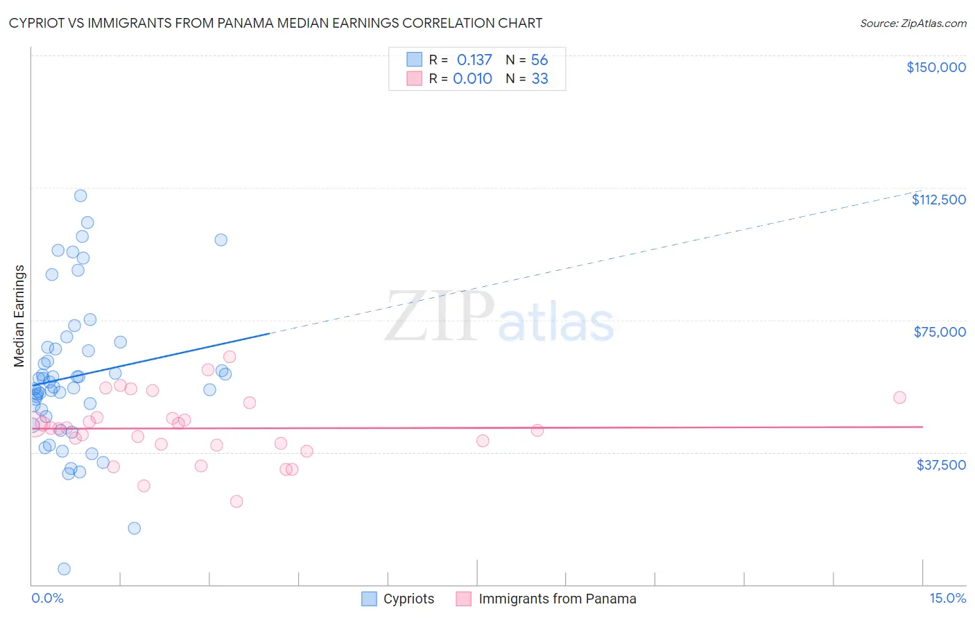 Cypriot vs Immigrants from Panama Median Earnings