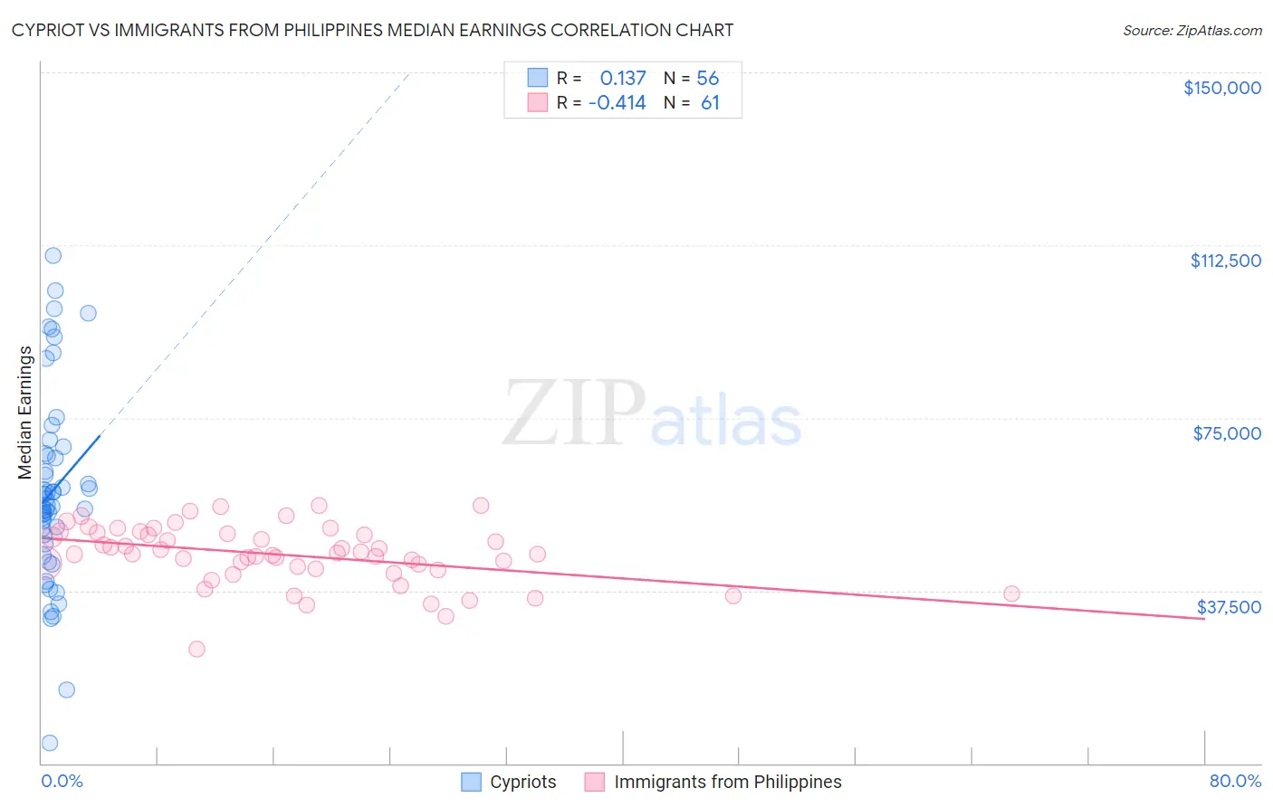 Cypriot vs Immigrants from Philippines Median Earnings