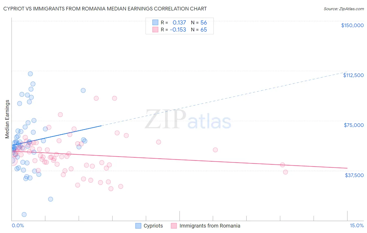 Cypriot vs Immigrants from Romania Median Earnings
