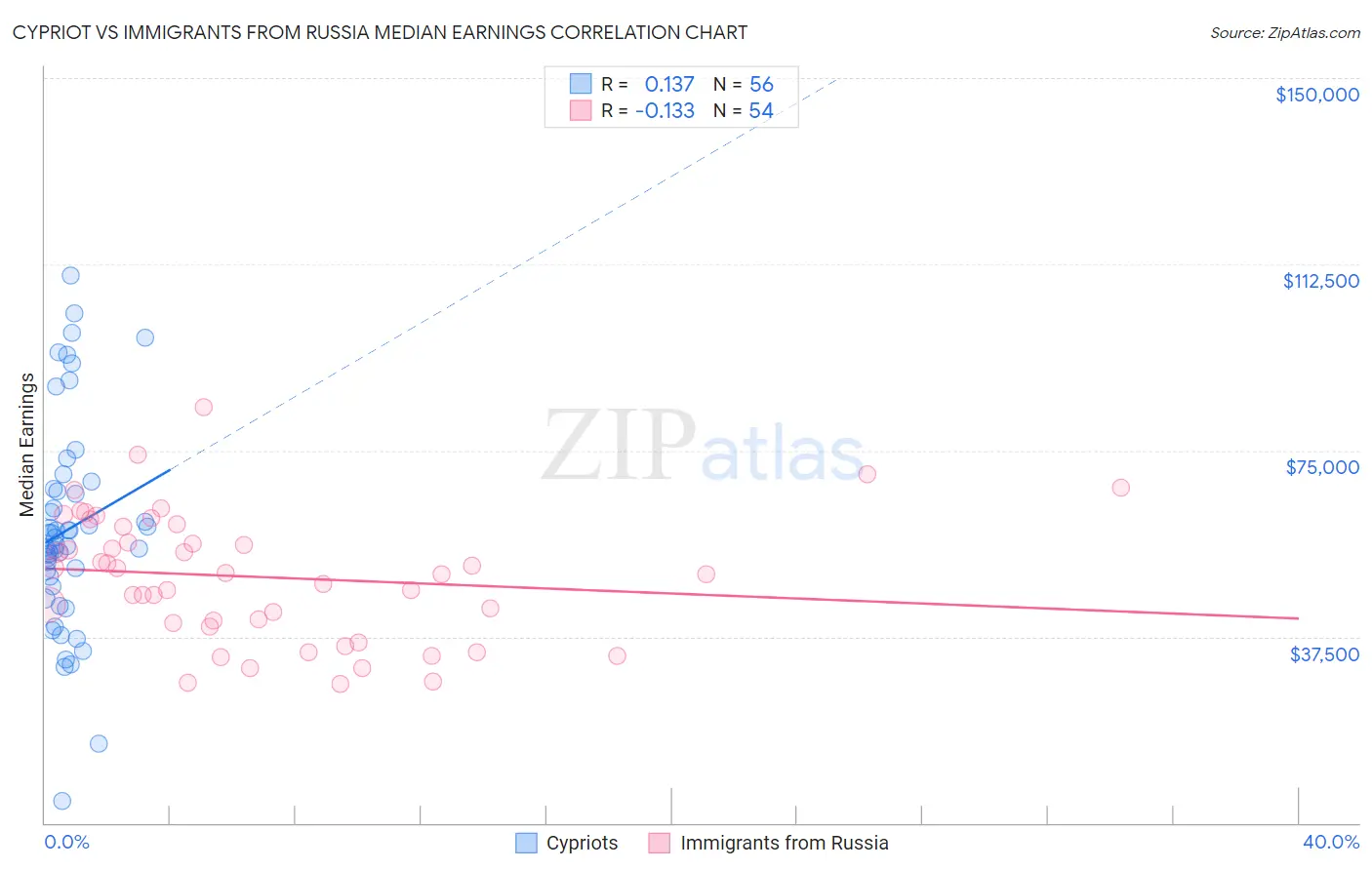 Cypriot vs Immigrants from Russia Median Earnings