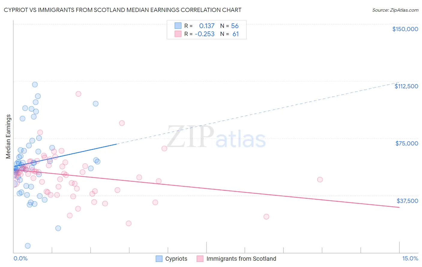 Cypriot vs Immigrants from Scotland Median Earnings