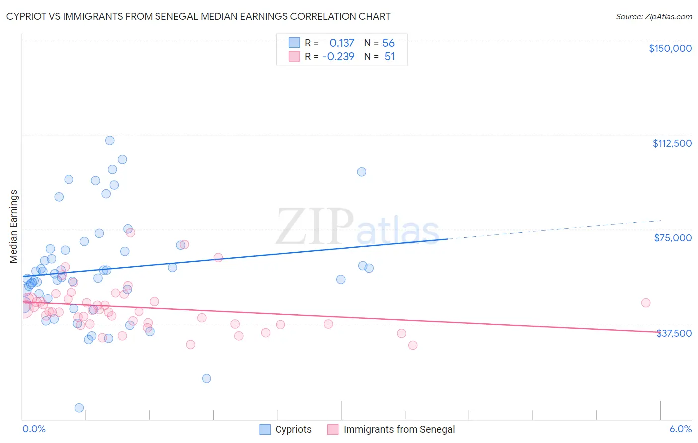 Cypriot vs Immigrants from Senegal Median Earnings