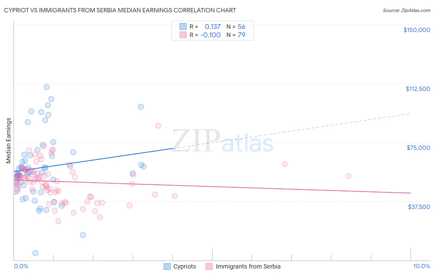 Cypriot vs Immigrants from Serbia Median Earnings