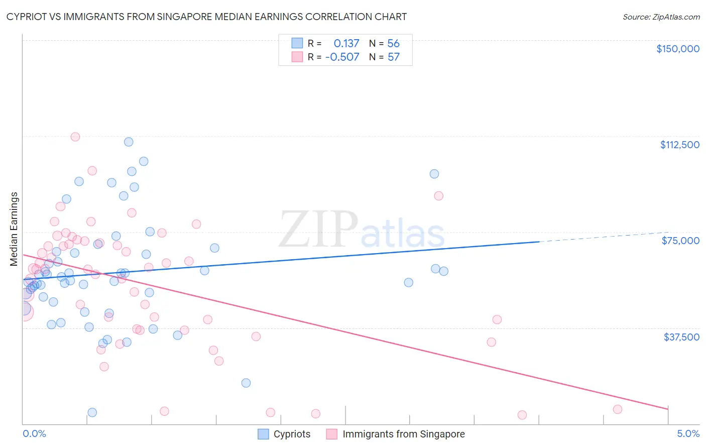 Cypriot vs Immigrants from Singapore Median Earnings