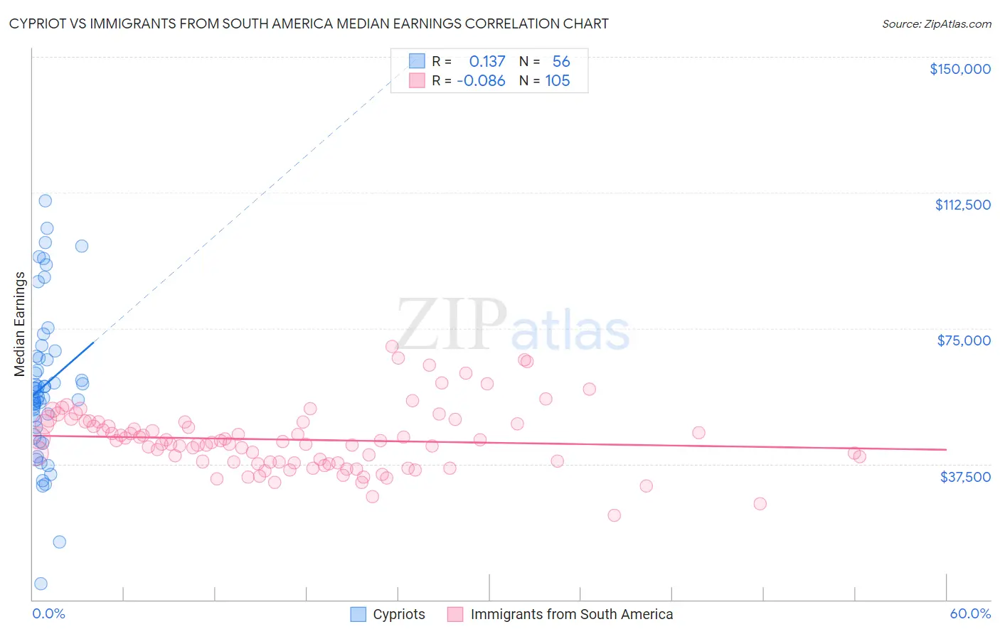 Cypriot vs Immigrants from South America Median Earnings