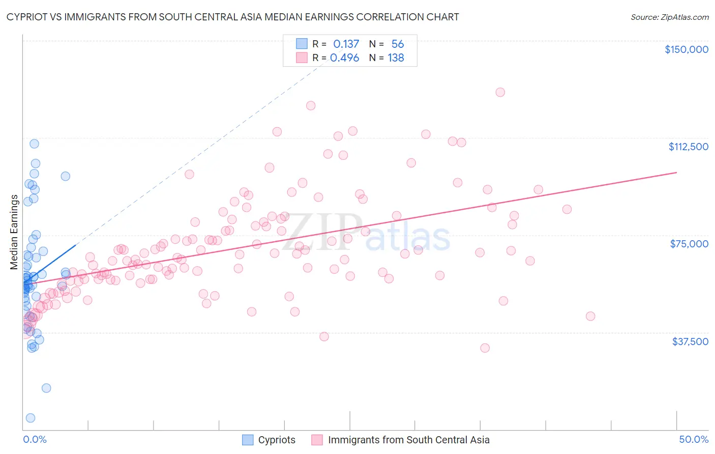 Cypriot vs Immigrants from South Central Asia Median Earnings
