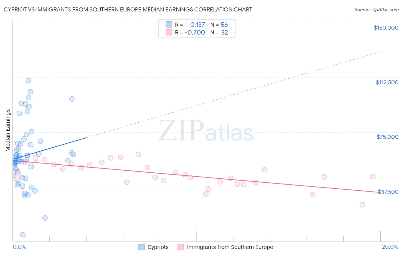 Cypriot vs Immigrants from Southern Europe Median Earnings