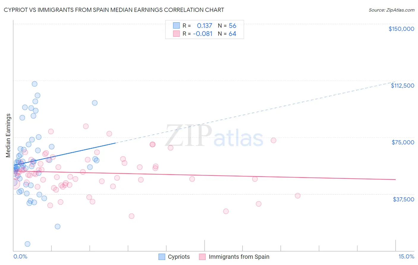 Cypriot vs Immigrants from Spain Median Earnings