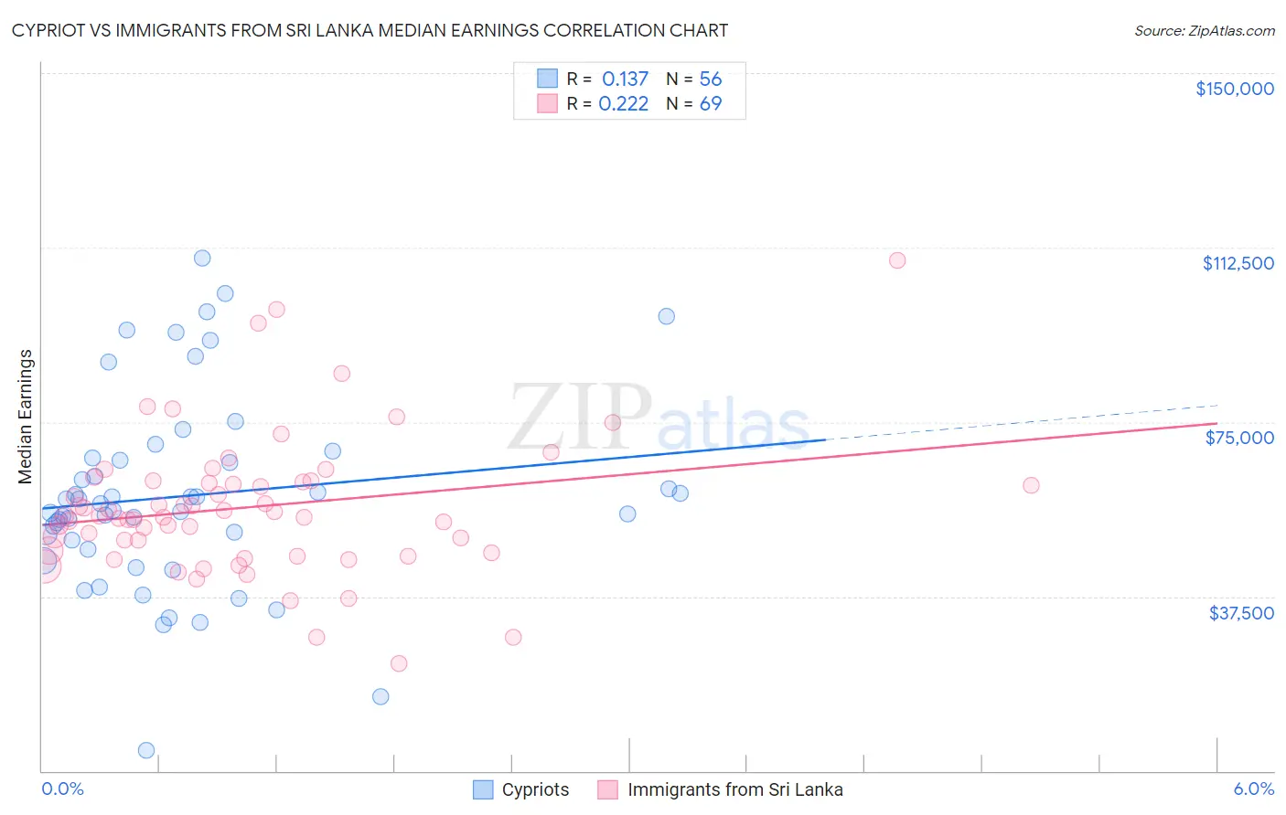 Cypriot vs Immigrants from Sri Lanka Median Earnings