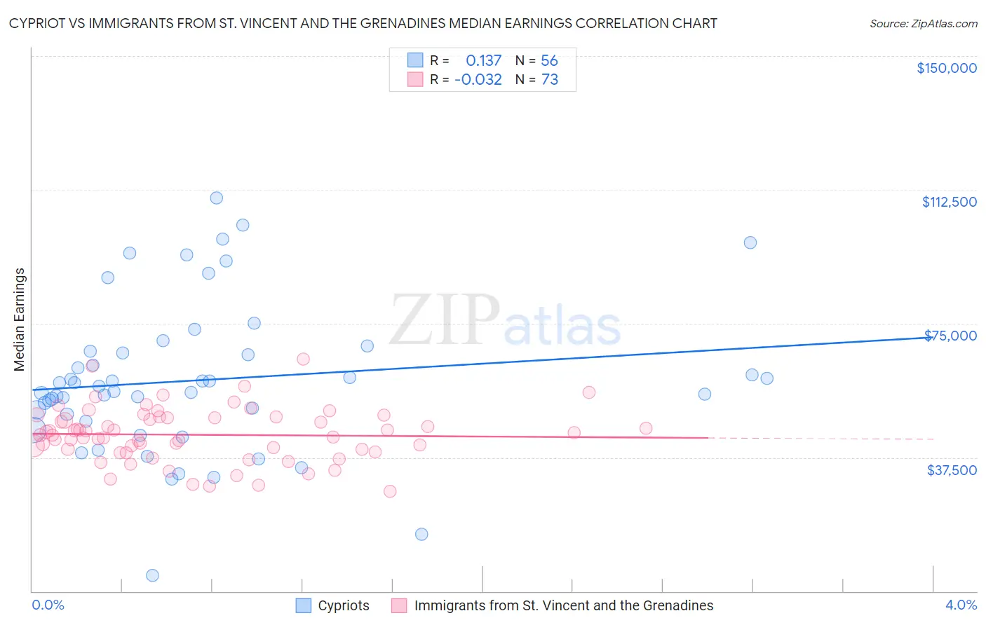 Cypriot vs Immigrants from St. Vincent and the Grenadines Median Earnings