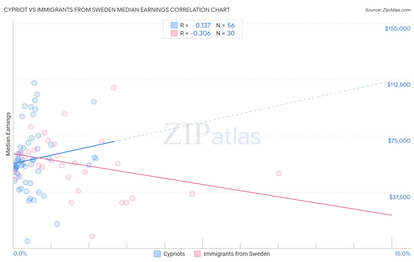 Cypriot vs Immigrants from Sweden Median Earnings