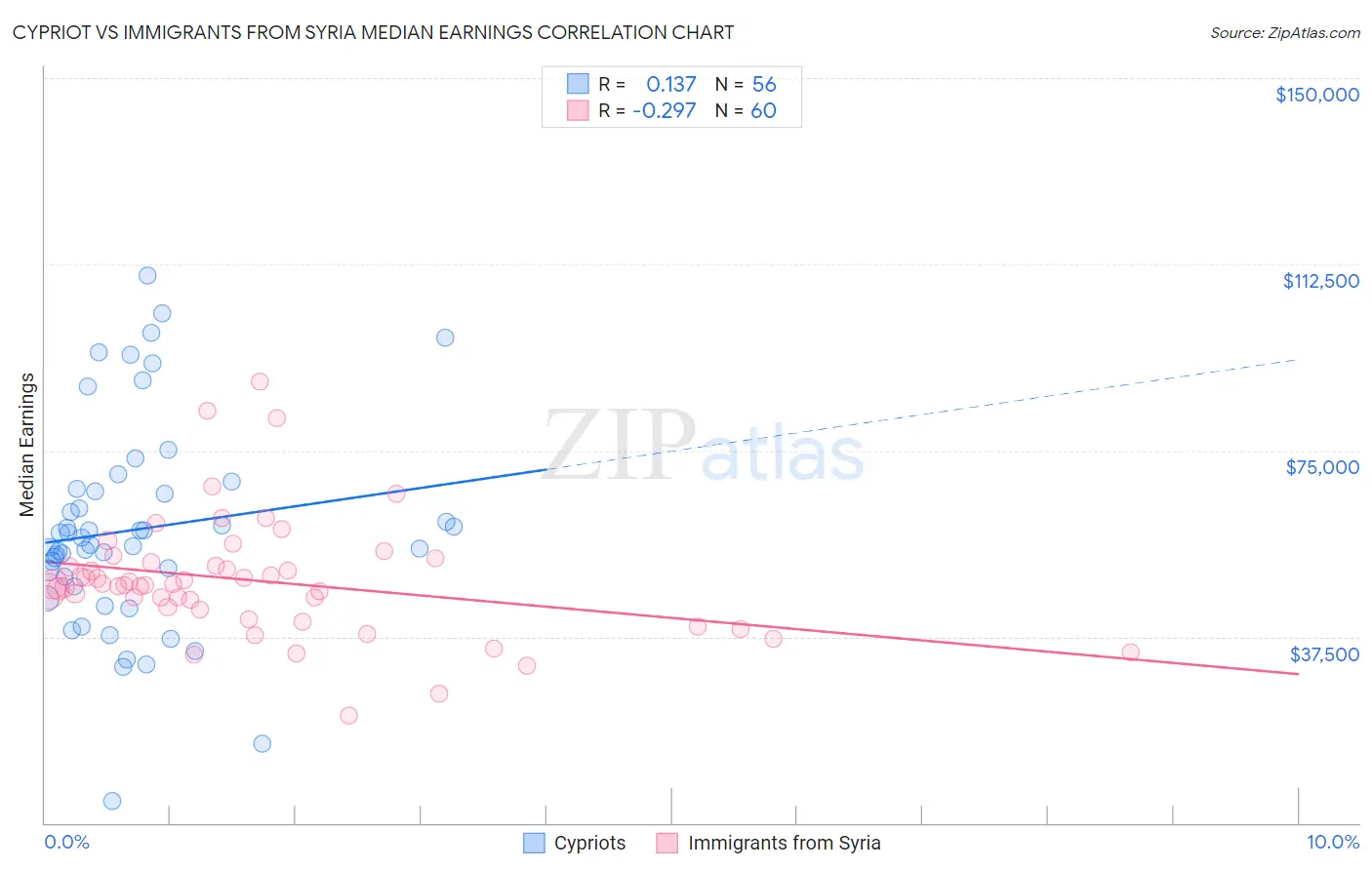 Cypriot vs Immigrants from Syria Median Earnings