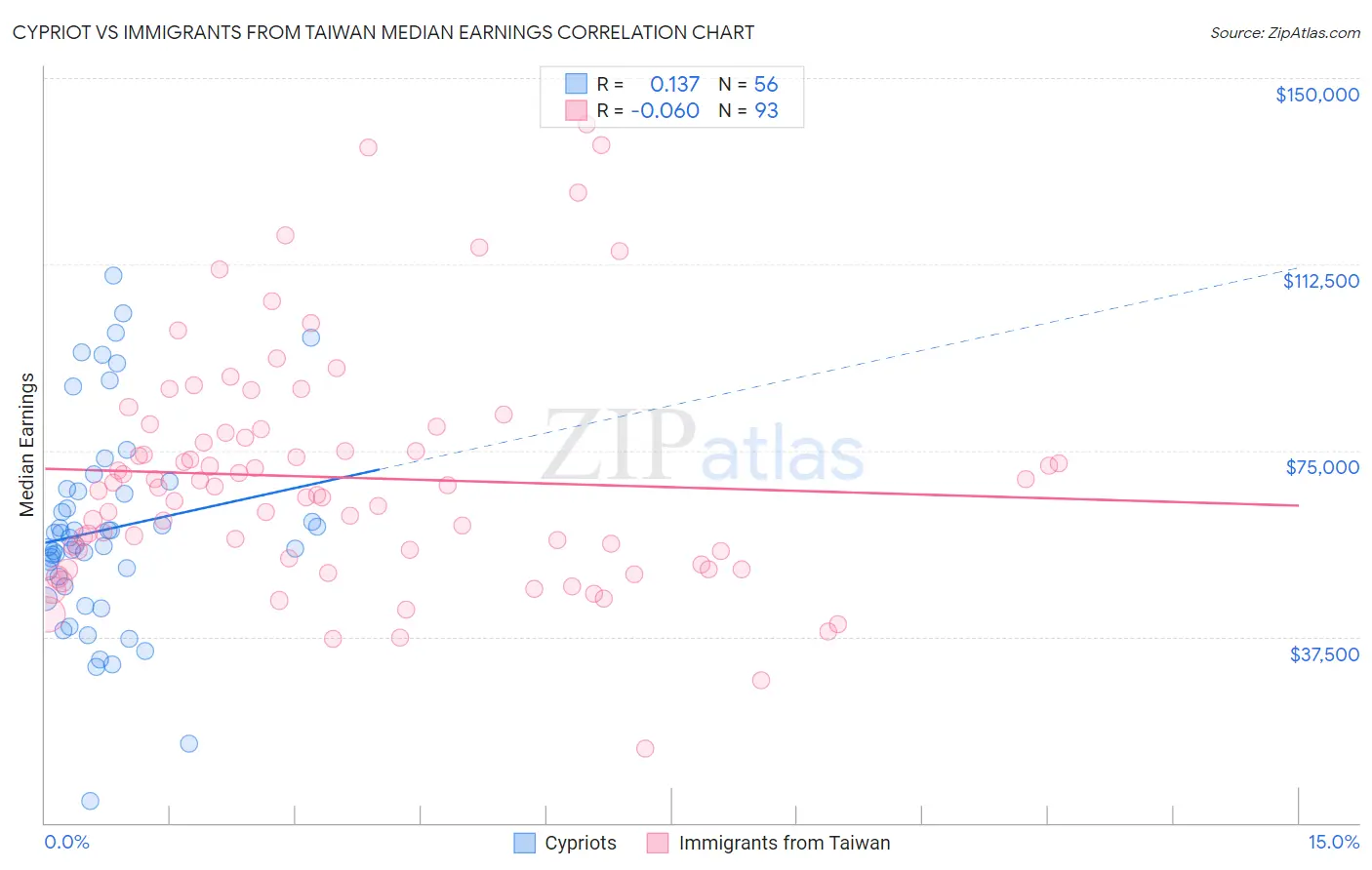 Cypriot vs Immigrants from Taiwan Median Earnings