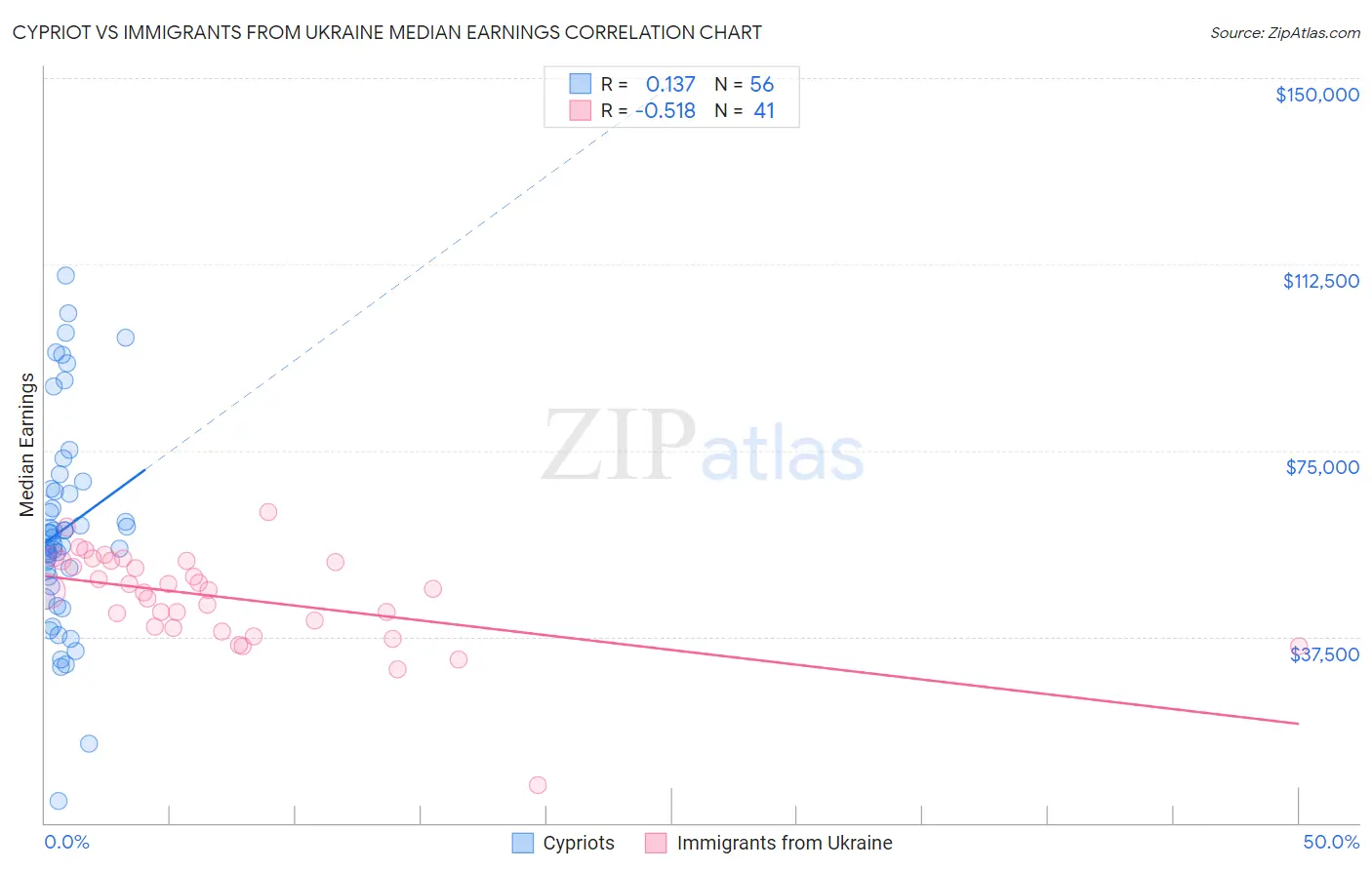 Cypriot vs Immigrants from Ukraine Median Earnings