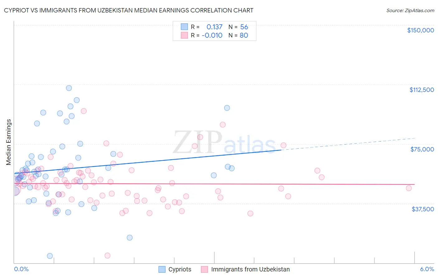 Cypriot vs Immigrants from Uzbekistan Median Earnings