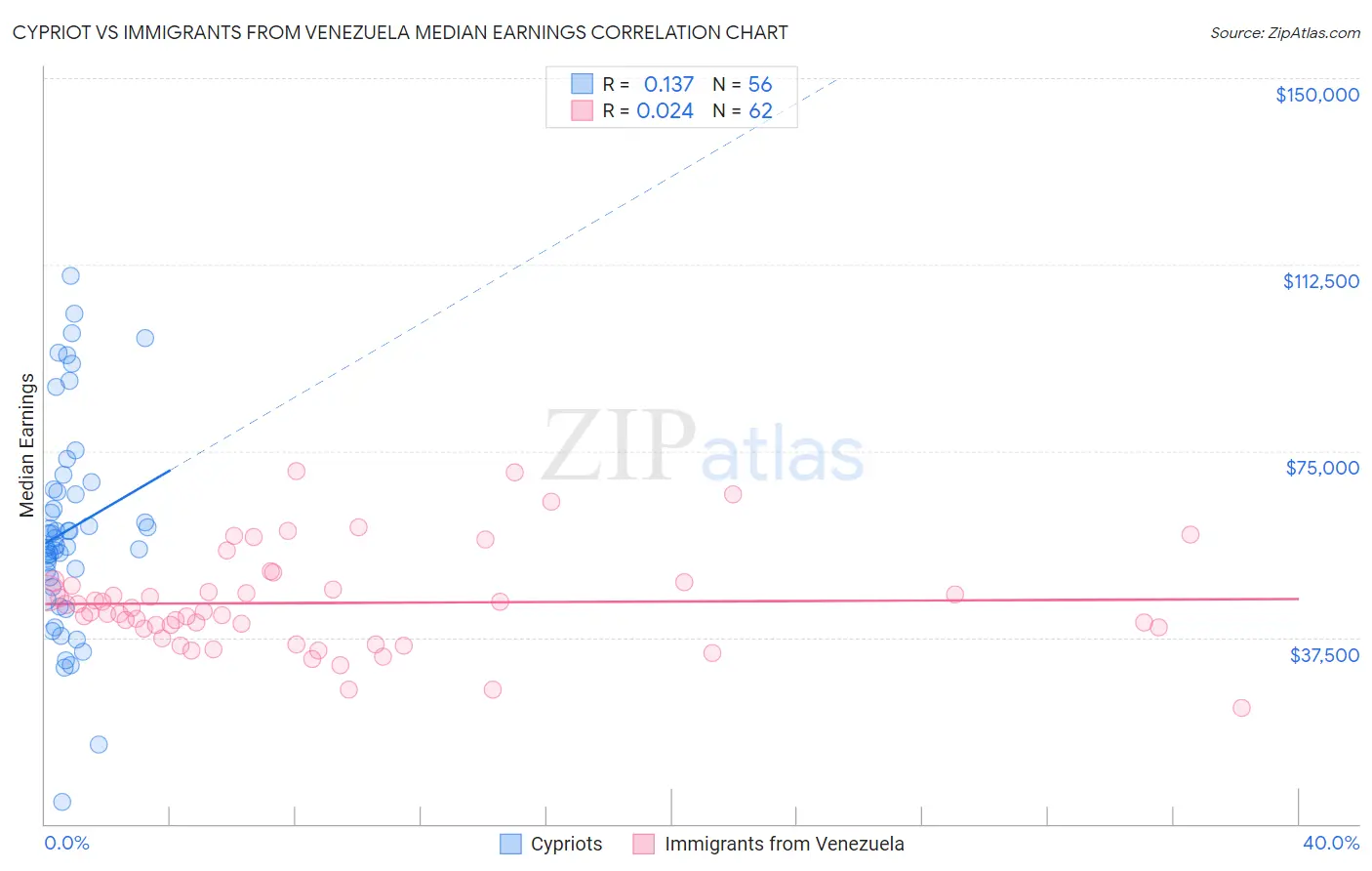 Cypriot vs Immigrants from Venezuela Median Earnings