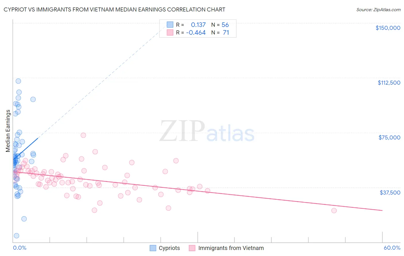 Cypriot vs Immigrants from Vietnam Median Earnings