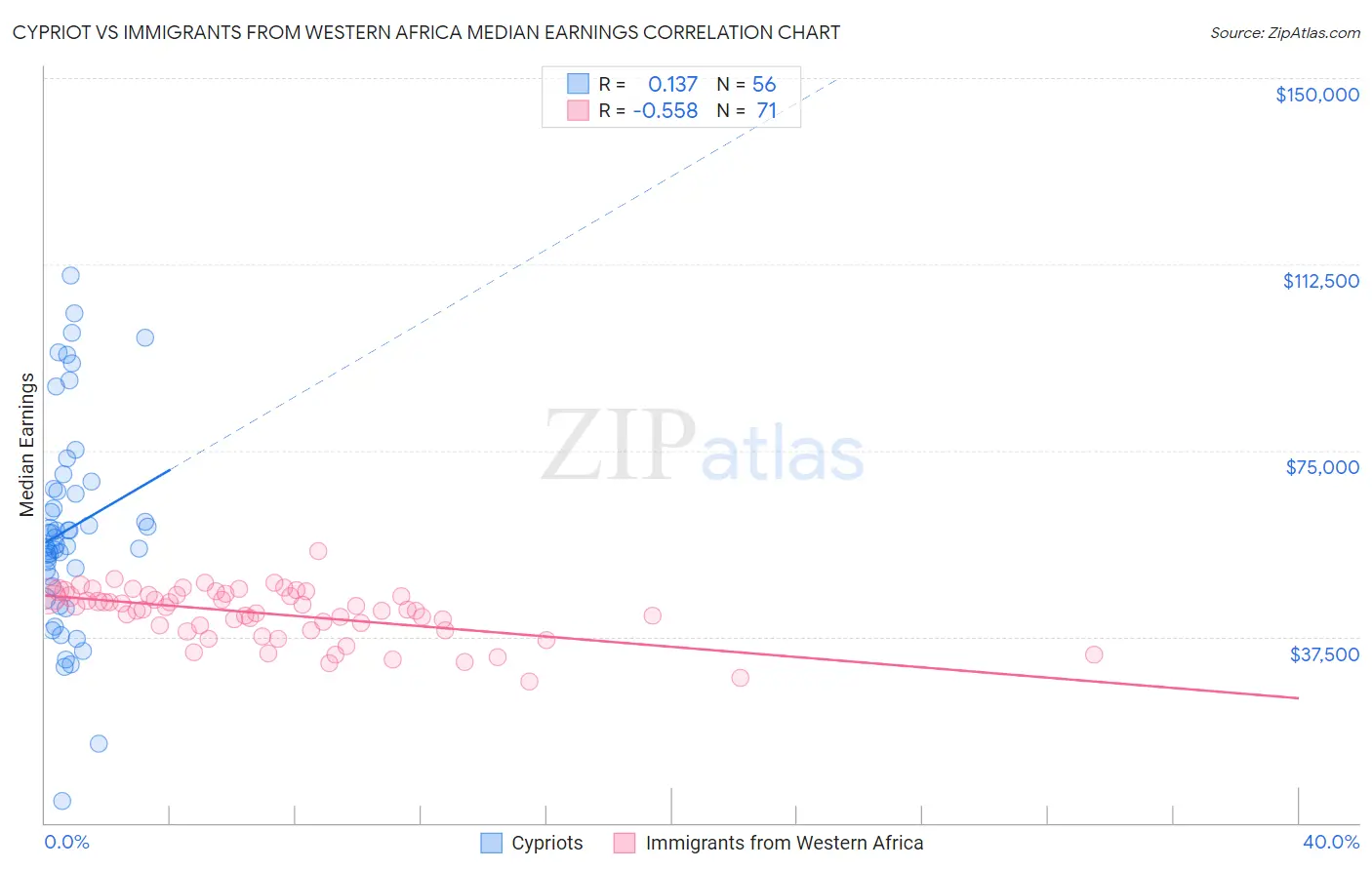 Cypriot vs Immigrants from Western Africa Median Earnings