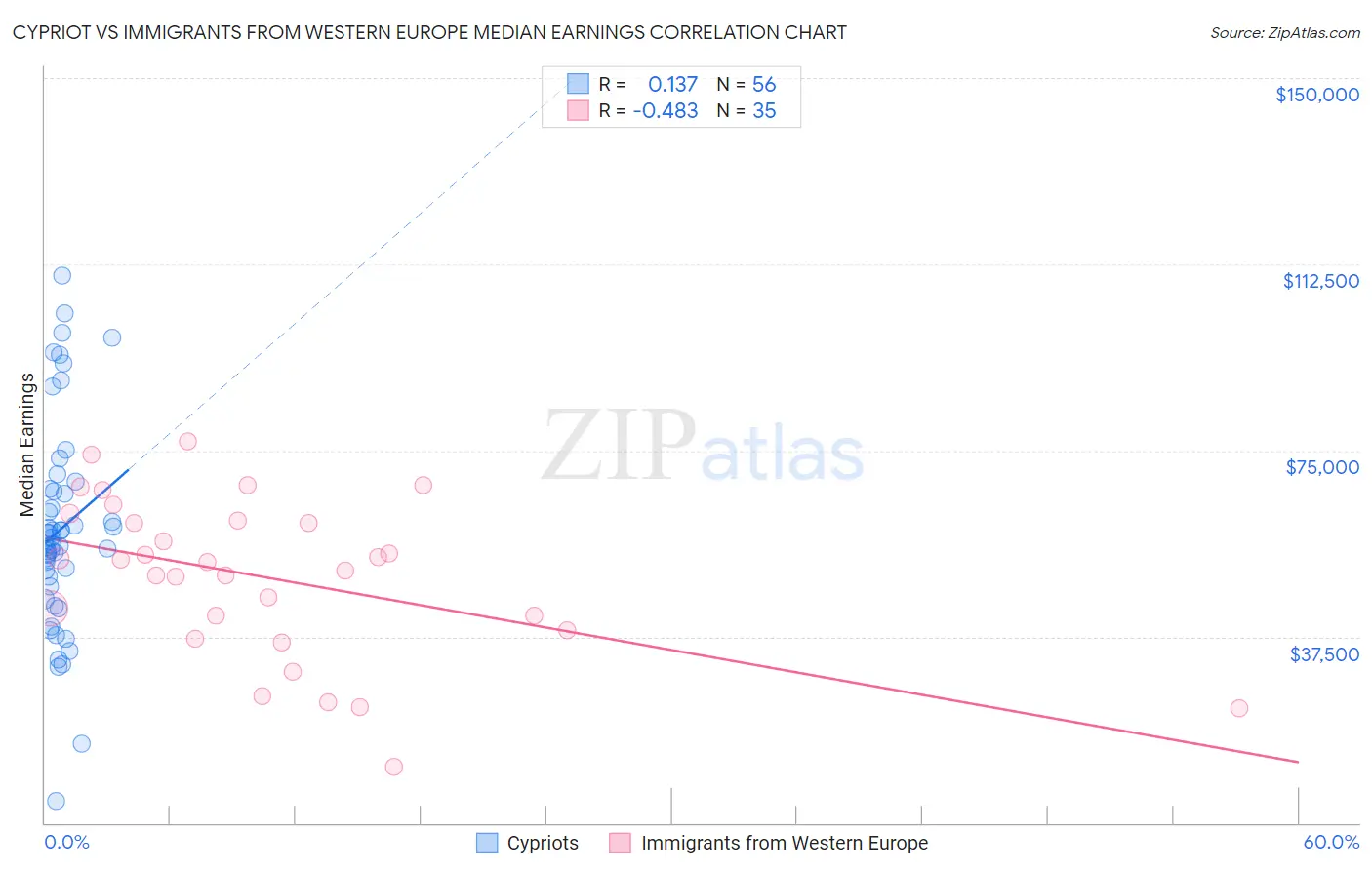 Cypriot vs Immigrants from Western Europe Median Earnings