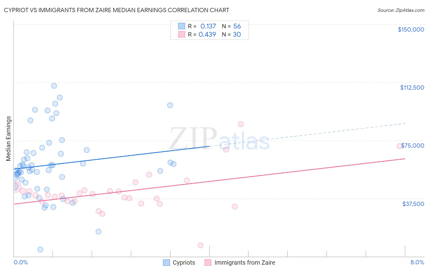 Cypriot vs Immigrants from Zaire Median Earnings