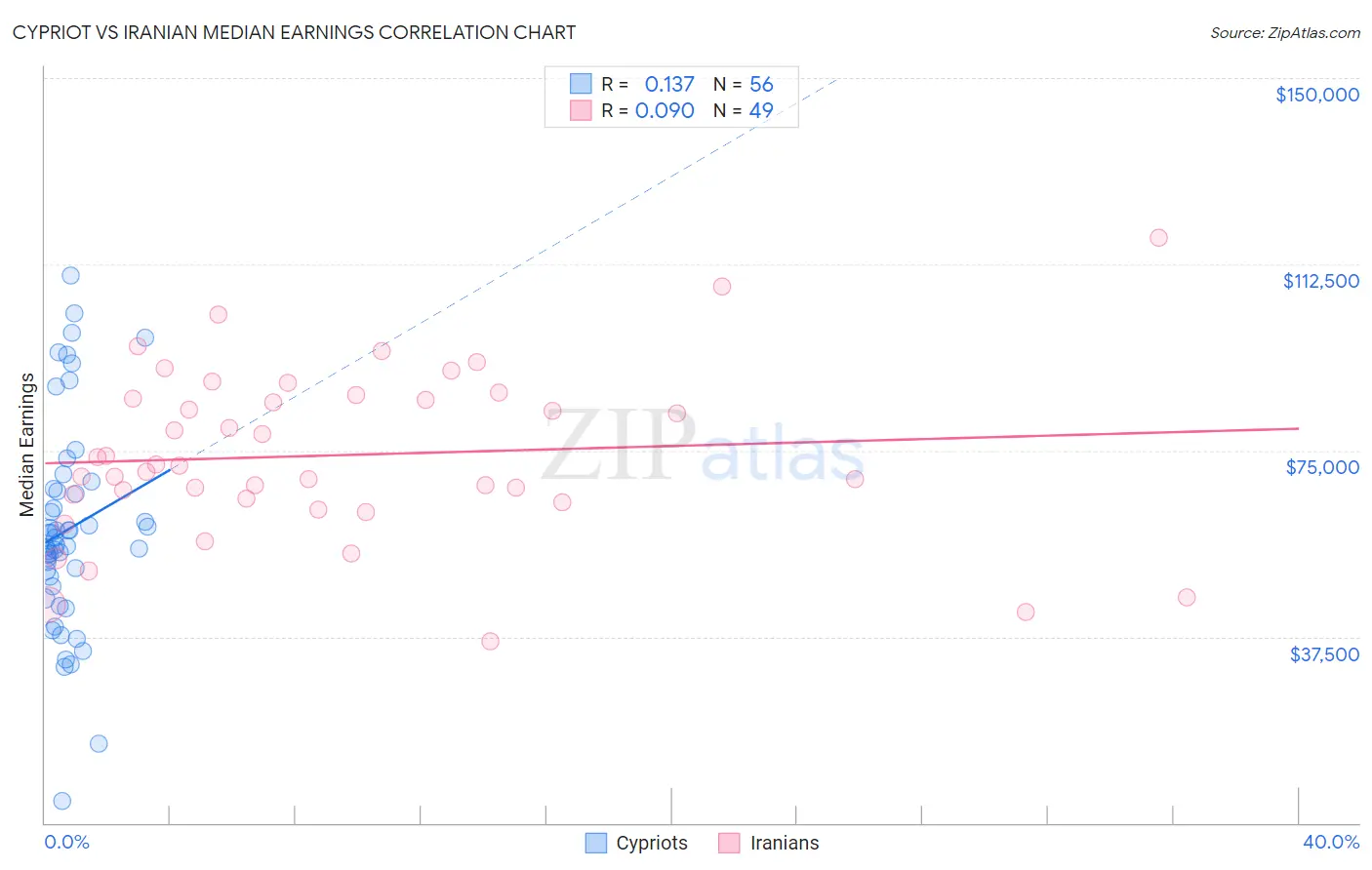 Cypriot vs Iranian Median Earnings