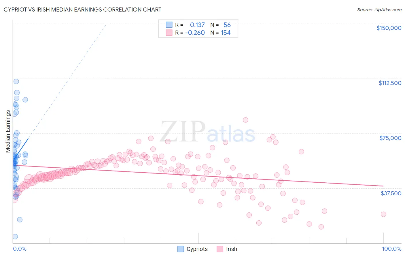 Cypriot vs Irish Median Earnings