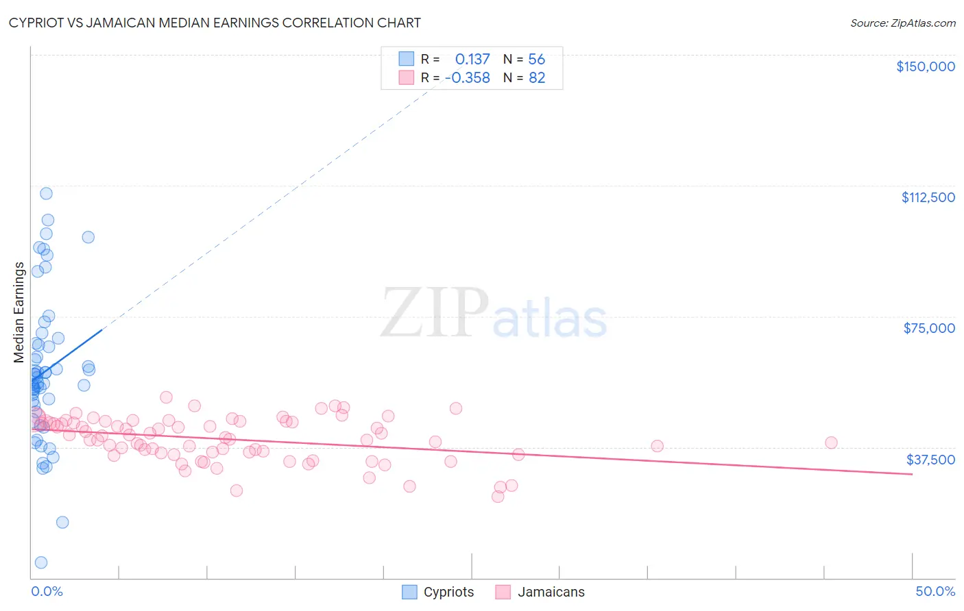 Cypriot vs Jamaican Median Earnings