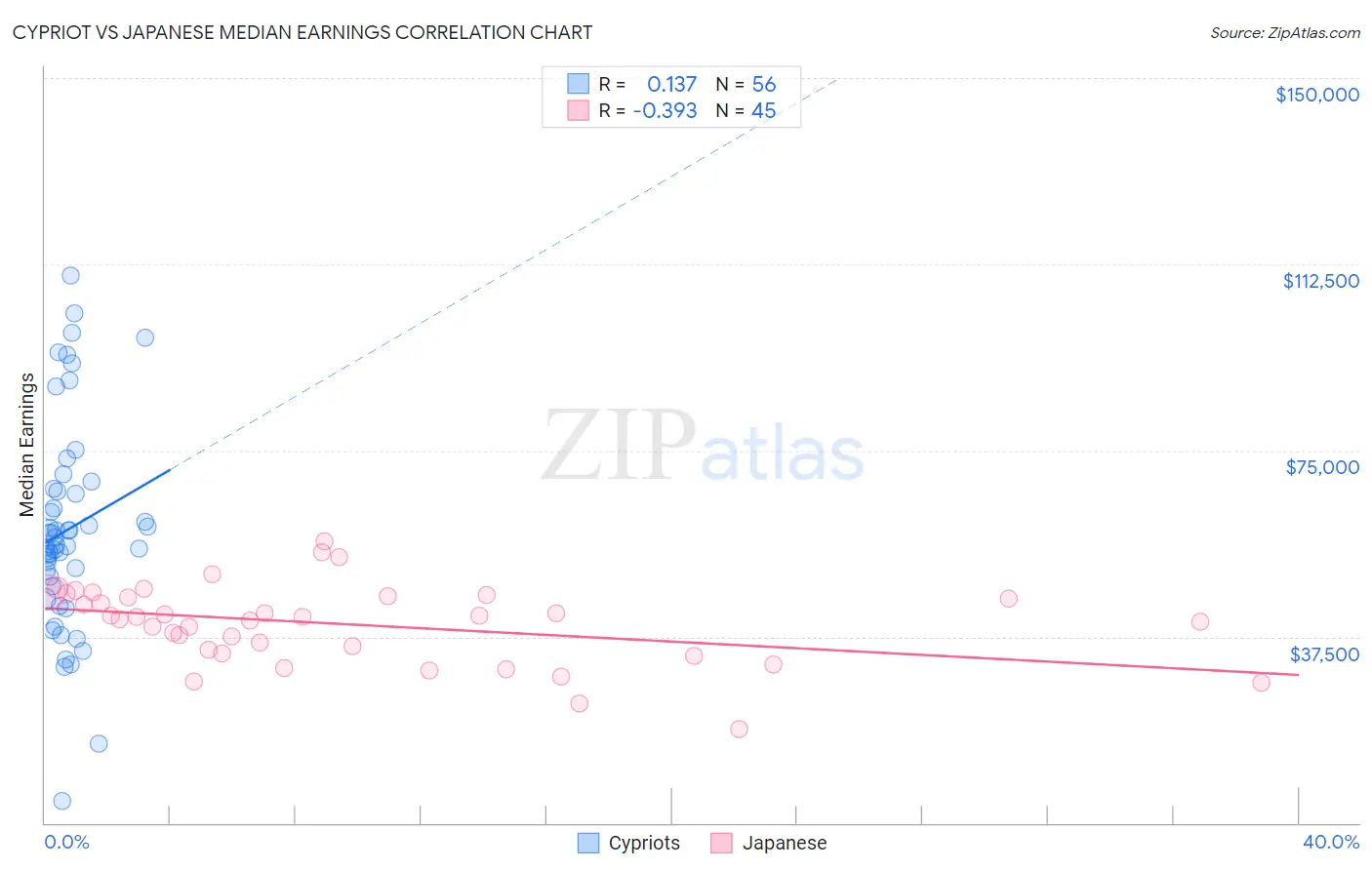 Cypriot vs Japanese Median Earnings