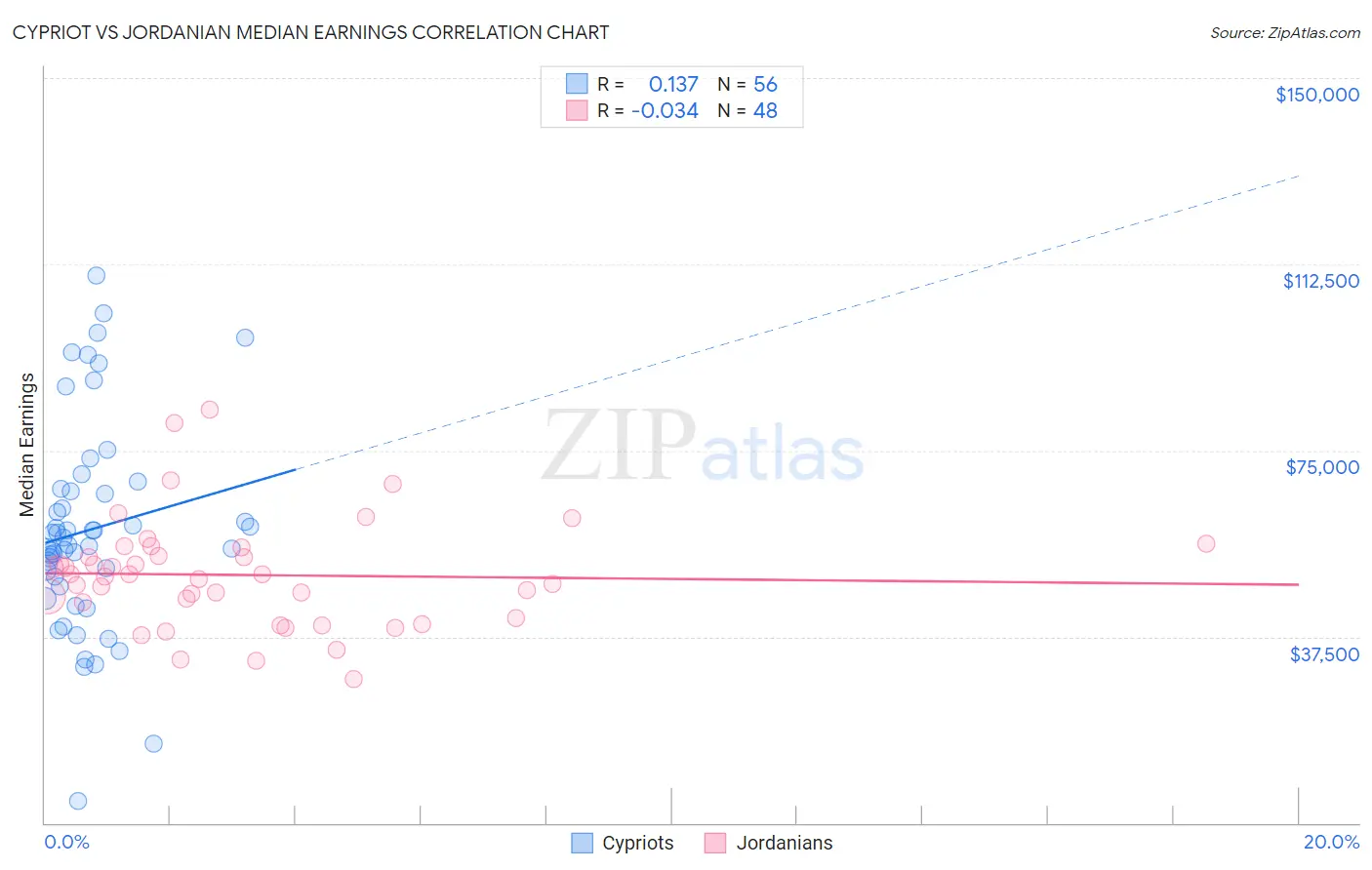 Cypriot vs Jordanian Median Earnings