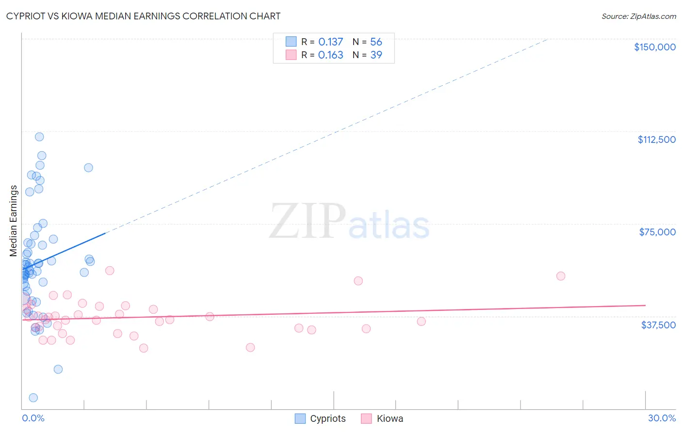 Cypriot vs Kiowa Median Earnings