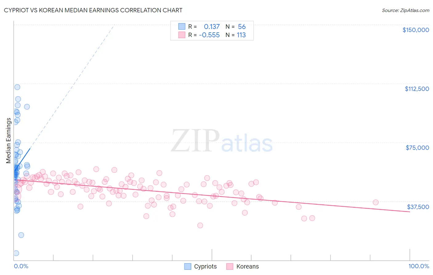 Cypriot vs Korean Median Earnings