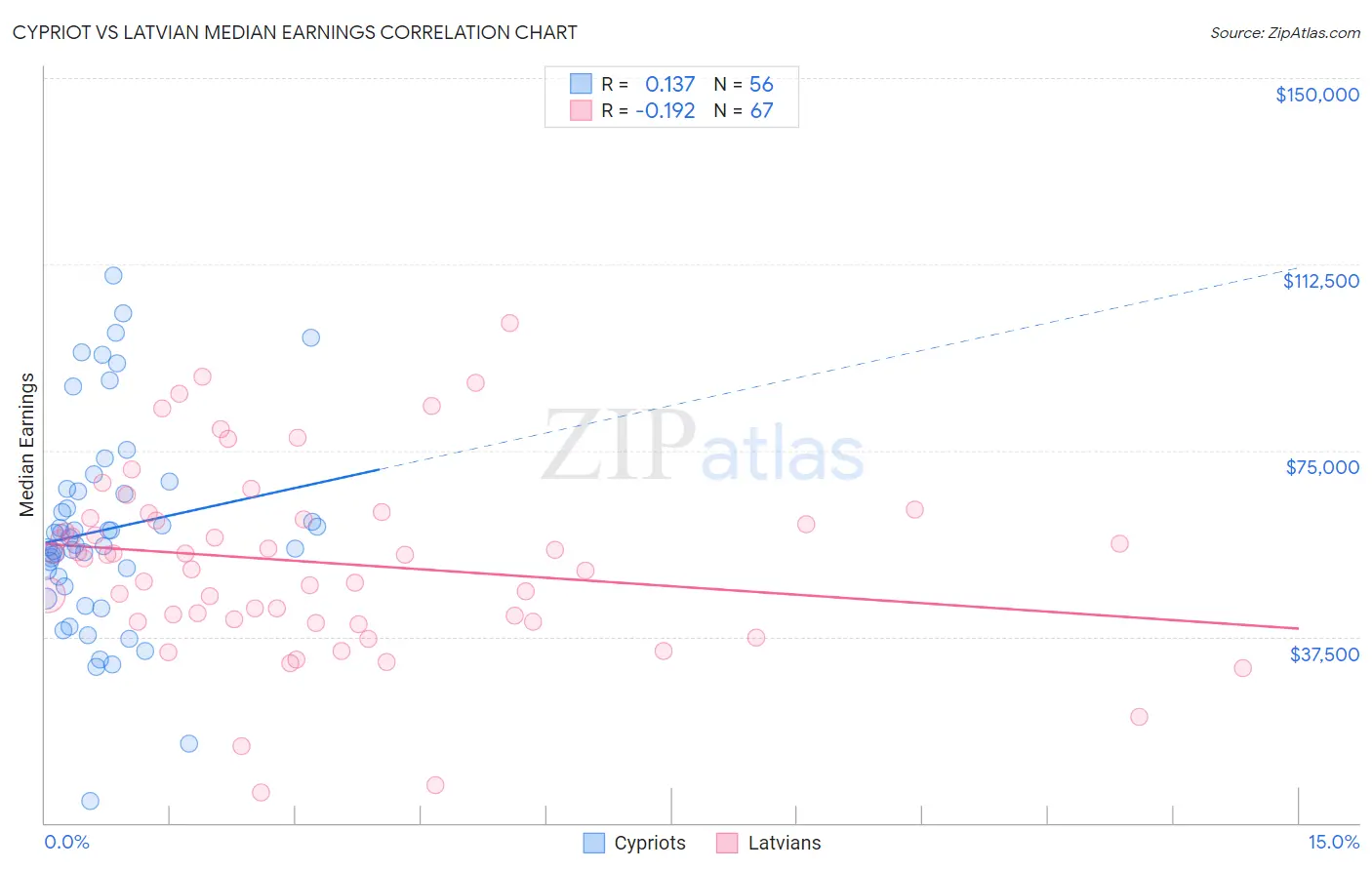 Cypriot vs Latvian Median Earnings